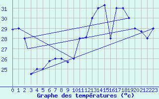 Courbe de tempratures pour Fortaleza / pinto Martins