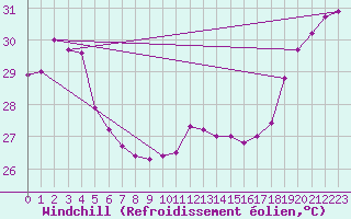 Courbe du refroidissement olien pour Maopoopo Ile Futuna