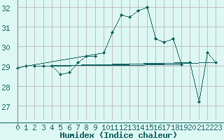 Courbe de l'humidex pour Capdepera