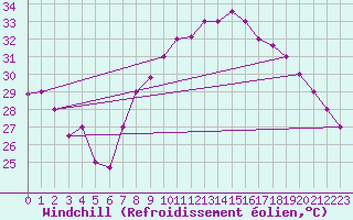Courbe du refroidissement olien pour Biskra