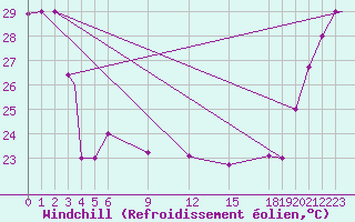 Courbe du refroidissement olien pour Pekoa Airport Santo