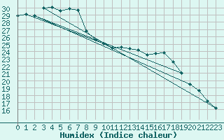 Courbe de l'humidex pour Jaguarao