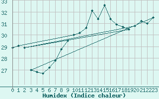 Courbe de l'humidex pour Helsinki Harmaja