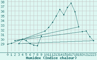 Courbe de l'humidex pour La Rochelle - Aerodrome (17)