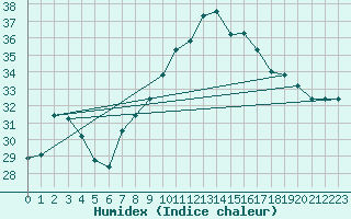 Courbe de l'humidex pour Cap Corse (2B)