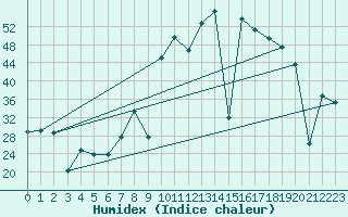 Courbe de l'humidex pour Viso del Marqus