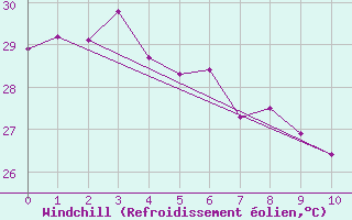 Courbe du refroidissement olien pour Iriomotejima