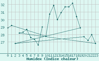 Courbe de l'humidex pour Ile du Levant (83)