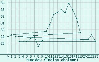 Courbe de l'humidex pour Praia