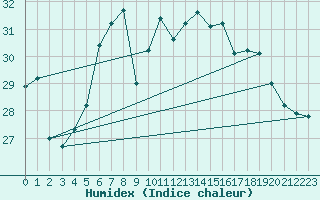 Courbe de l'humidex pour Cap Corse (2B)