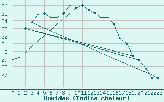 Courbe de l'humidex pour Mangalia