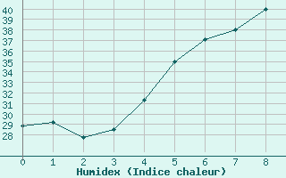 Courbe de l'humidex pour Al Ahsa