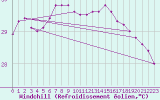 Courbe du refroidissement olien pour Hadera Port