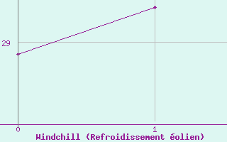 Courbe du refroidissement �olien pour la bou&eacute;e 6100210