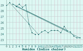 Courbe de l'humidex pour Cap Bar (66)