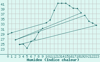 Courbe de l'humidex pour Chlef
