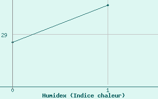 Courbe de l'humidex pour Colonia