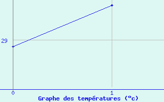 Courbe de tempratures pour Buri-Ram