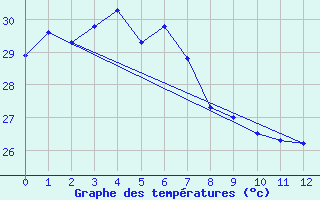 Courbe de tempratures pour Groote Eylandt