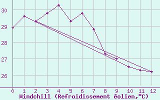 Courbe du refroidissement olien pour Groote Eylandt