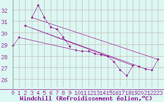 Courbe du refroidissement olien pour Troughton Island W. A.