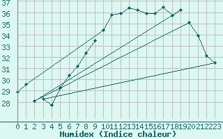 Courbe de l'humidex pour Toulon (83)