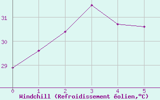 Courbe du refroidissement olien pour Troughton Island W. A.