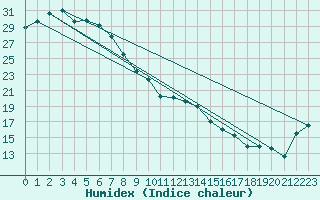 Courbe de l'humidex pour Mackay Airport