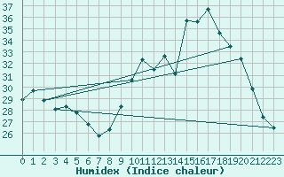 Courbe de l'humidex pour Xert / Chert (Esp)