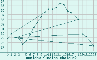 Courbe de l'humidex pour De Bilt (PB)