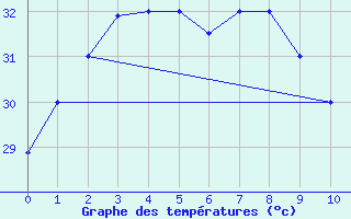 Courbe de tempratures pour Tawau