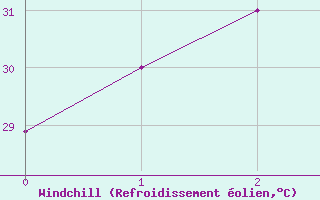 Courbe du refroidissement olien pour Zamboanga