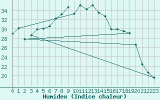 Courbe de l'humidex pour Lilienfeld / Sulzer