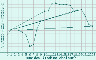 Courbe de l'humidex pour Hyres (83)