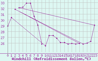 Courbe du refroidissement olien pour Milingimbi Aws