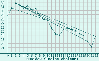 Courbe de l'humidex pour Windorah Airport