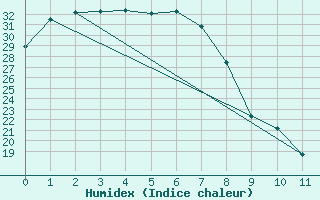 Courbe de l'humidex pour Julia Creek