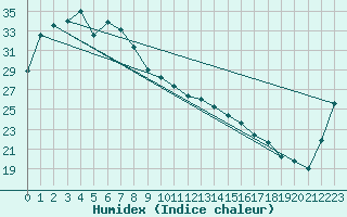 Courbe de l'humidex pour New May Downs