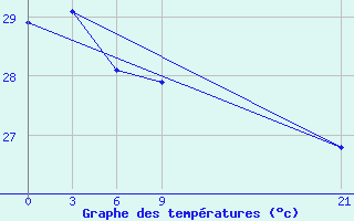 Courbe de tempratures pour Saratmata