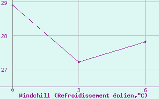 Courbe du refroidissement olien pour San Juan / Int., Puerto Rico