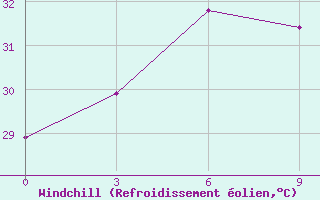 Courbe du refroidissement olien pour Kadhdhoo