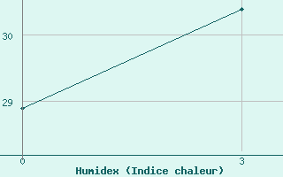 Courbe de l'humidex pour Lusi