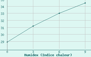 Courbe de l'humidex pour Longbawan / Juvai Semaring