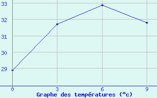 Courbe de tempratures pour Daet