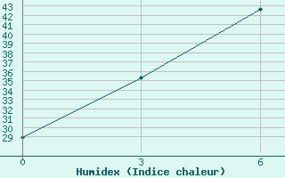 Courbe de l'humidex pour Jhelum