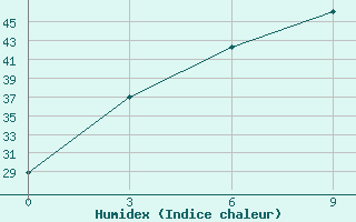 Courbe de l'humidex pour Faisal Abad