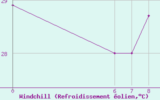Courbe du refroidissement olien pour Conakry / Gbessia