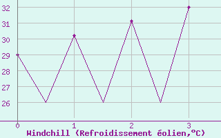 Courbe du refroidissement olien pour Rayong