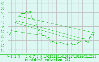 Courbe de l'humidit relative pour Madrid / Barajas (Esp)