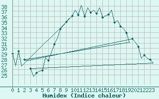 Courbe de l'humidex pour Hahn